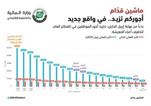 وزير المالية: زيادة الأجور بنسبة 569٪ في المتوسط