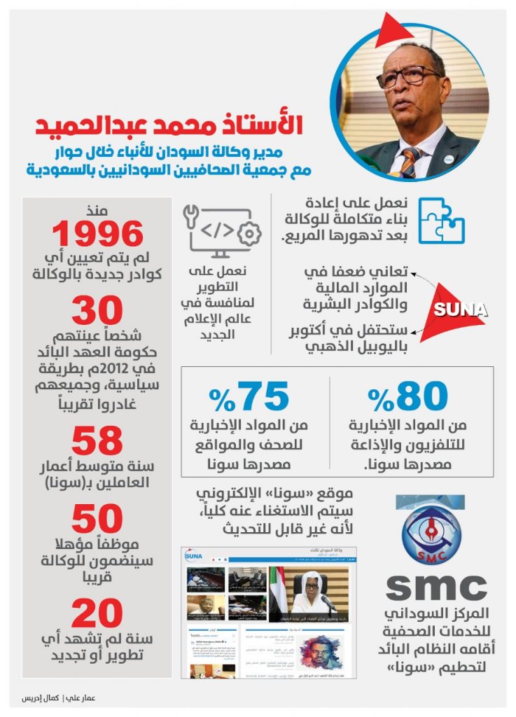 إنفوغرافيك: مدير “سونا”: لا كوادر جديدة بالوكالة منذ 1996م